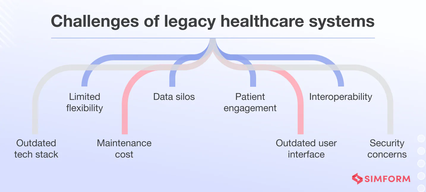 Challenges of legacy healthcare systems