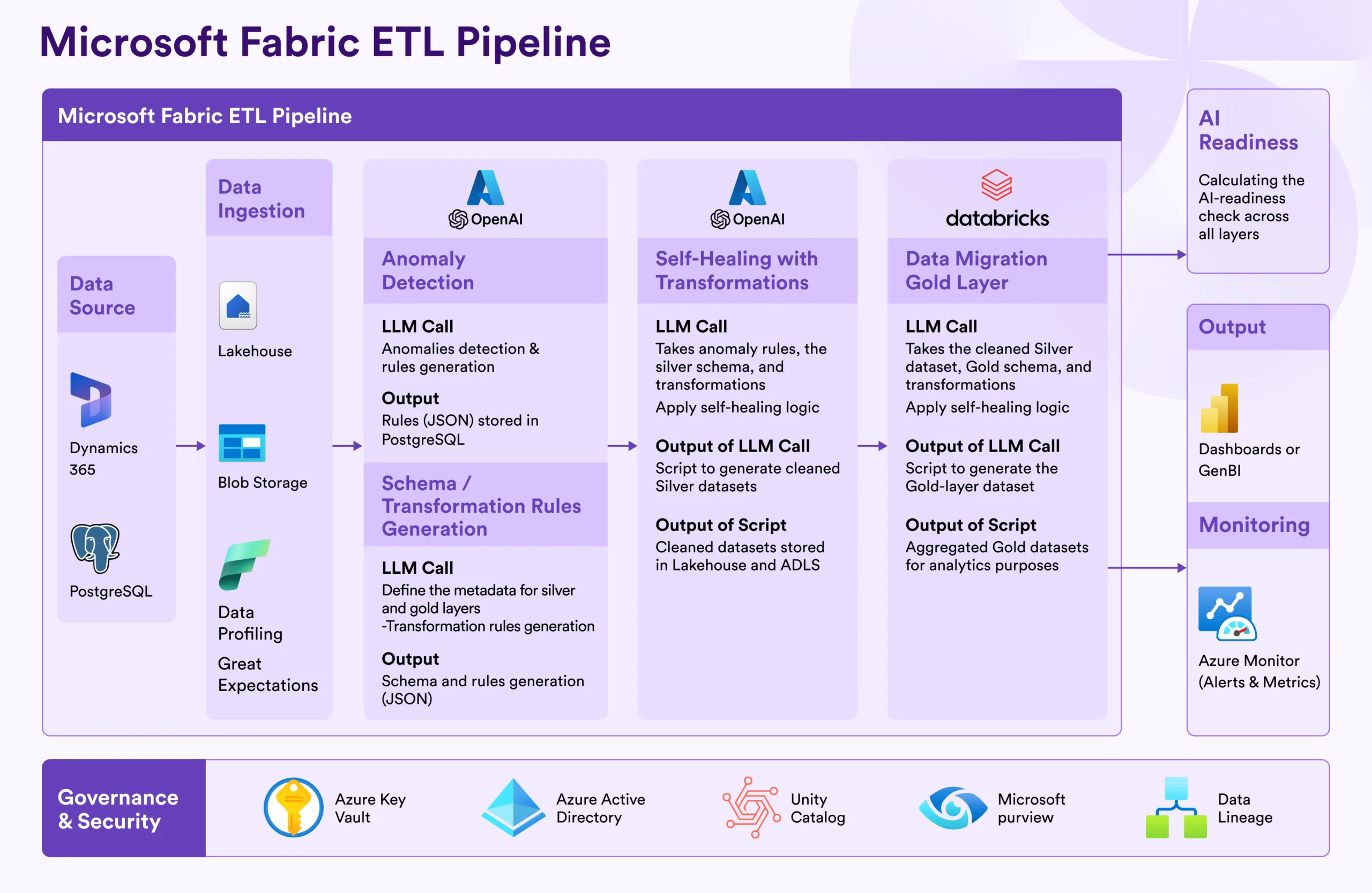 Microsoft Fabric ETL Pipeline